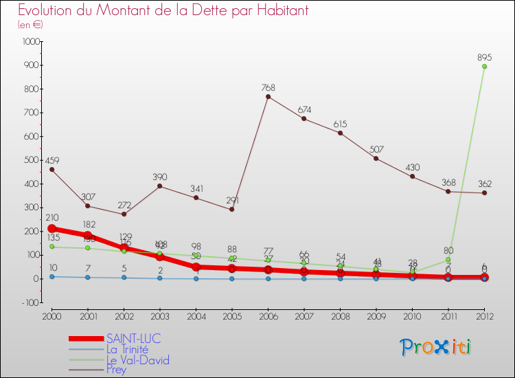 Evolution de la dette par habitant pour la commune de SAINT-LUC et les communes proches de 2000 à 2012 Comparaison de la dette par habitant pour SAINT-LUC et les communes voisines de 2000 à 2012