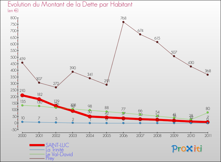 Evolution de la dette par habitant pour la commune de SAINT-LUC et les communes proches Comparaison de la dette par habitant pour SAINT-LUC et les communes voisines