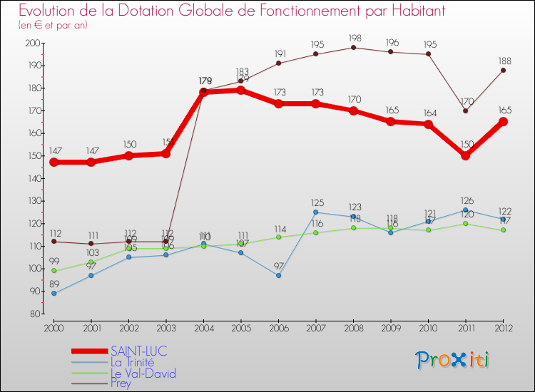 Evolution et montant de la dotation globale de fonctionnement par Habitant pour SAINT-LUC et les communes proches Comparaison des dotations globales de fonctionnement par habitant pour SAINT-LUC et les communes voisines