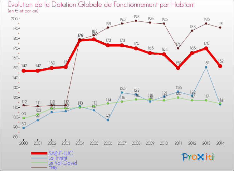 Evolution et montant de la dotation globale de fonctionnement par Habitant pour SAINT-LUC et les communes proches de 2000 à 2014. Comparaison des dotations globales de fonctionnement par habitant pour SAINT-LUC et les communes voisines de 2000 à 2014.