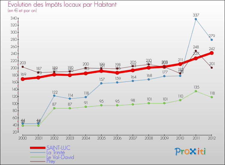 Evolution et montant des impôts locaux par Habitant pour SAINT-LUC et les communes proches Comparaison des impôts locaux par habitant pour SAINT-LUC et les communes voisines