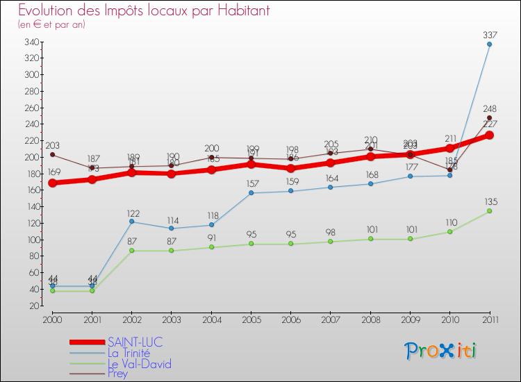 Evolution et montant des impôts locaux par Habitant pour SAINT-LUC et les communes proches Comparaison des impôts locaux par habitant pour SAINT-LUC et les communes voisines