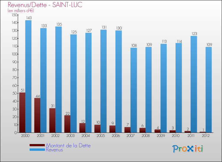 Evolution comparée de la dette et des revenus pour la commune de SAINT-LUC de 2000 à 2012 Comparaison de la dette et des revenus pour SAINT-LUC de 2000 à 2012