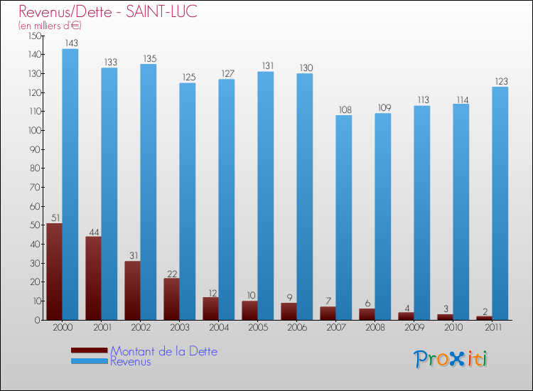 Evolution comparée de la dette et des revenus pour la commune de SAINT-LUC de 2000 à 2011 Comparaison de la dette et des revenus pour SAINT-LUC de 2000 à 2011