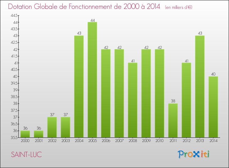 Evolution du montant de la Dotation Globale de Fonctionnement pour la commune de SAINT-LUC de 2000 à 2014 Evolution du montant de la Dotation Globale de Fonctionnement pour SAINT-LUC de 2000 à 2014