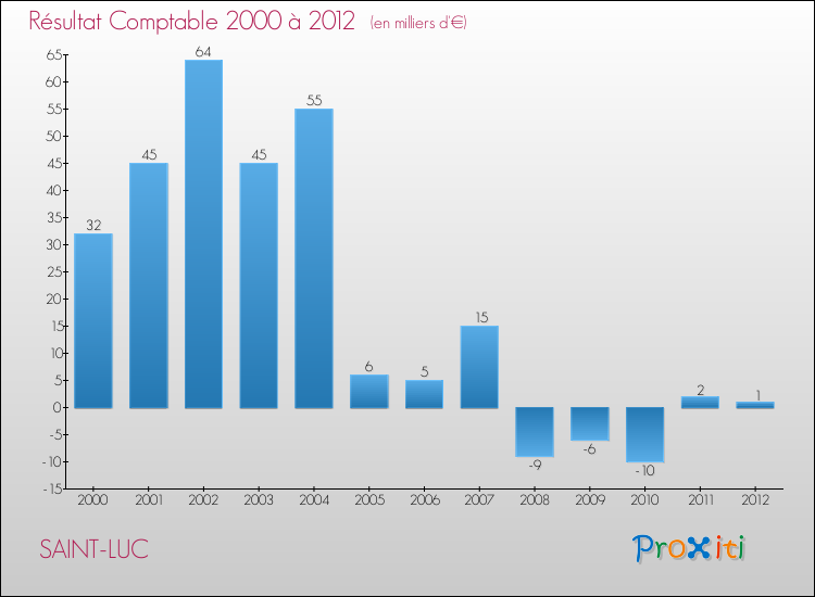 Evolution du résultat comptable pour la commune de SAINT-LUC de 2000 à 2012 Evolution du résultat comptable pour SAINT-LUC de 2000 à 2012