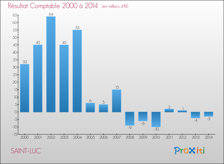 Evolution du résultat comptable pour la commune de SAINT-LUC de 2000 à 2014 Evolution du résultat comptable pour SAINT-LUC de 2000 à 2014