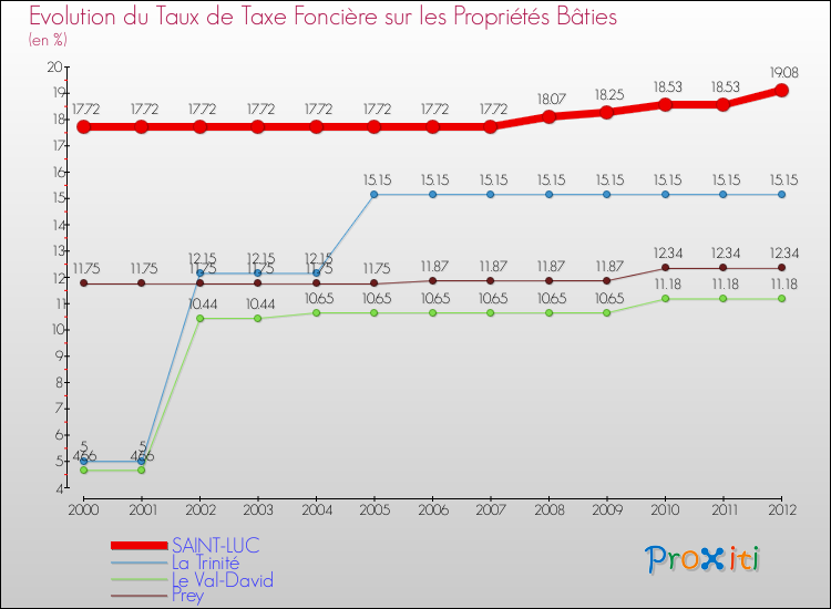 Evolution du taux de la taxe foncière sur le bati pour SAINT-LUC et les communes proches de 2000 à 2012 Comparaison des taux de taxe foncière sur le bati pour SAINT-LUC et les communes voisines de 2000 à 2012