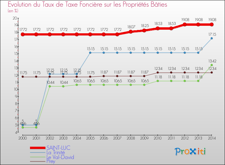Evolution du taux de la taxe foncière sur le bati pour SAINT-LUC et les communes proches de 2000 à 2014 Comparaison des taux de taxe foncière sur le bati pour SAINT-LUC et les communes voisines de 2000 à 2014