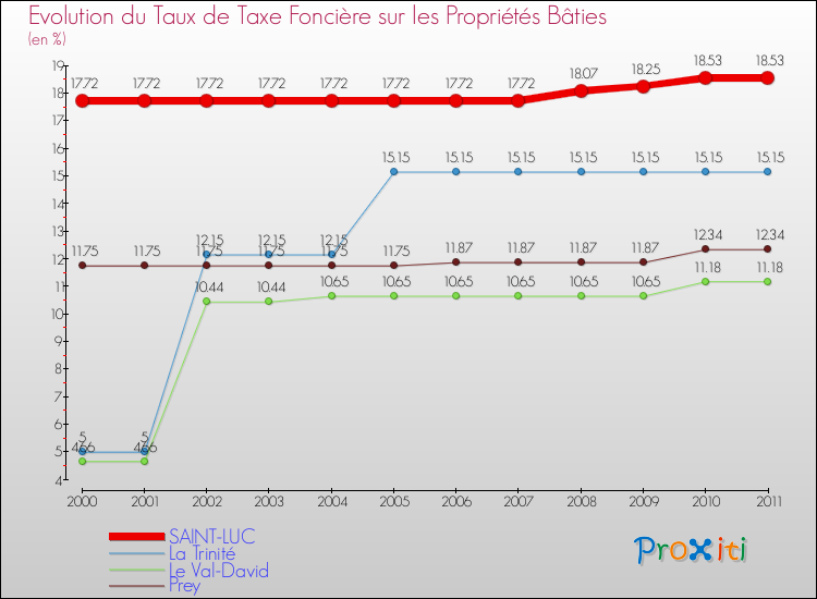 Evolution du taux de la taxe foncière sur le bati pour SAINT-LUC et les communes proches Comparaison des taux de taxe foncière sur le bati pour SAINT-LUC et les communes voisines