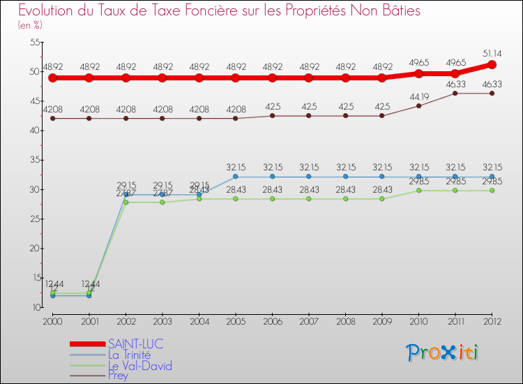 Evolution du taux de la taxe foncière sur les immeubles et terrains non batis pour SAINT-LUC et les communes proches de 2000 à 2012 Comparaison des taux de la taxe foncière sur les immeubles et terrains non batis pour SAINT-LUC et les communes voisines de 2000 à 2012