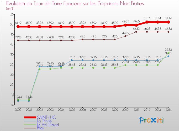 Evolution du taux de la taxe foncière sur les immeubles et terrains non batis pour SAINT-LUC et les communes proches de 2000 à 2014 Comparaison des taux de la taxe foncière sur les immeubles et terrains non batis pour SAINT-LUC et les communes voisines de 2000 à 2014