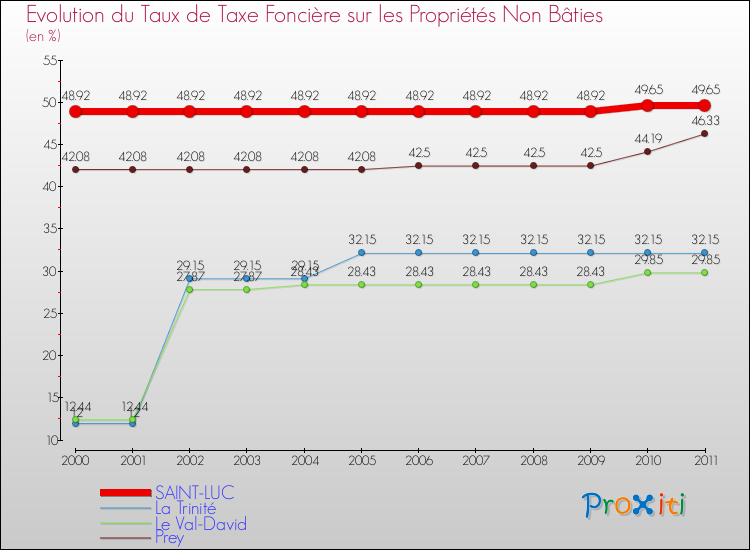 Evolution du taux de la taxe foncière sur les immeubles et terrains non batis pour SAINT-LUC et les communes proches Comparaison des taux de la taxe foncière sur les immeubles et terrains non batis pour SAINT-LUC et les communes voisines