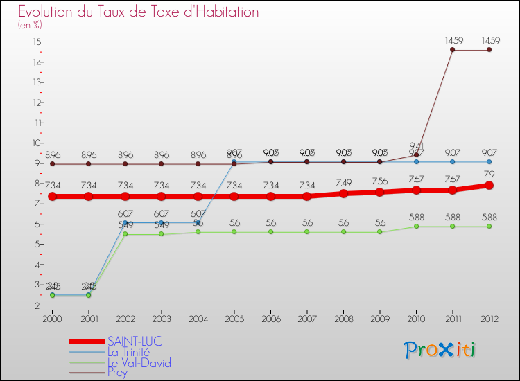 Evolution du taux de la taxe d'habitation pour SAINT-LUC et les communes proches Comparaison des taux de la taxe d'habitation pour SAINT-LUC et les communes voisines