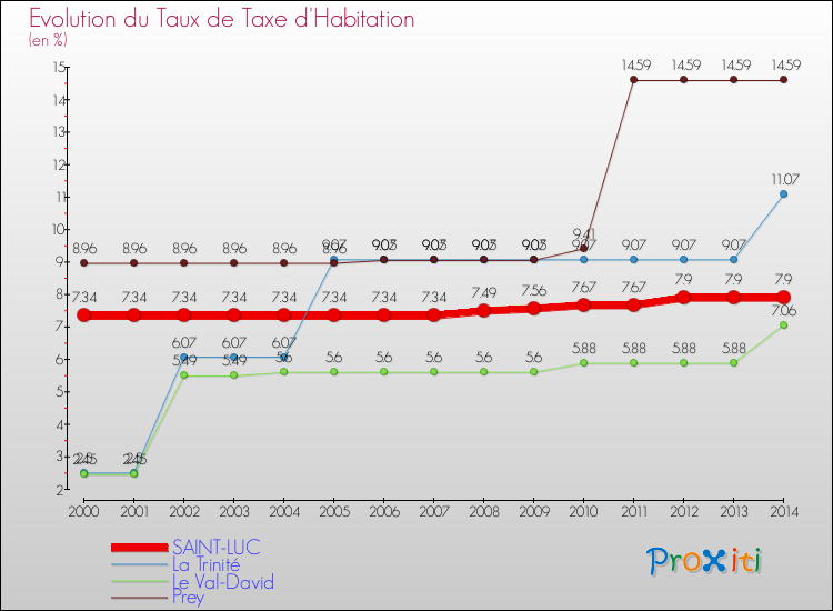 Evolution du taux de la taxe d'habitation pour SAINT-LUC et les communes proches de 2000 à 2014 Comparaison des taux de la taxe d'habitation pour SAINT-LUC et les communes voisines de 2000 à 2014