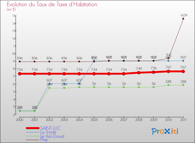 Evolution du taux de la taxe d'habitation pour SAINT-LUC et les communes proches Comparaison des taux de la taxe d'habitation pour SAINT-LUC et les communes voisines