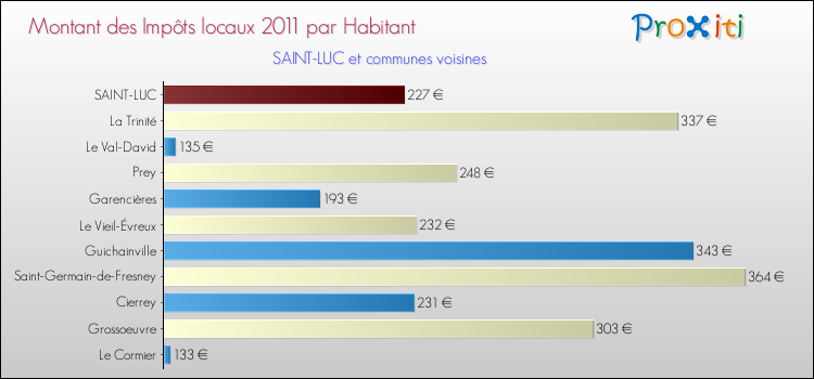 Montant des impôts locaux par Habitant pour SAINT-LUC et les communes proches Comparaison des impôts locaux par habitant pour SAINT-LUC et les communes voisines