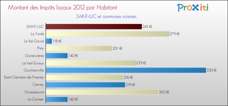 Montant des impôts locaux par Habitant pour SAINT-LUC et les communes proches Comparaison des impôts locaux par habitant pour SAINT-LUC et les communes voisines