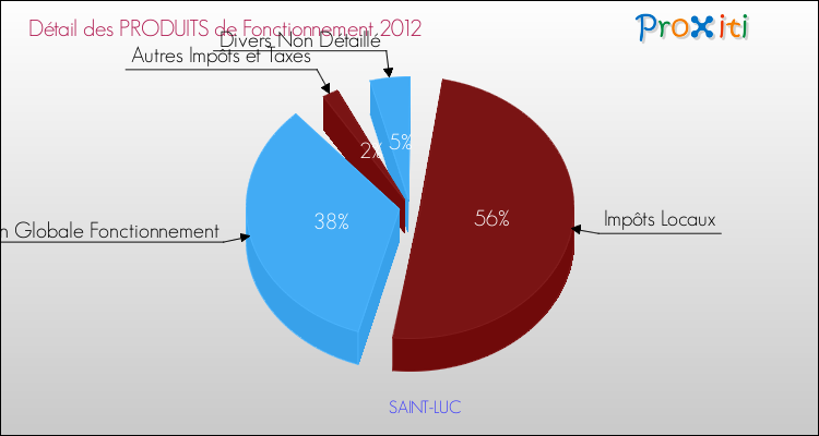 Décomposition du Budget de Fonctionnement 2012 de la commune de SAINT-LUC Budget de Fonctionnement 2012 pour la commune de SAINT-LUC