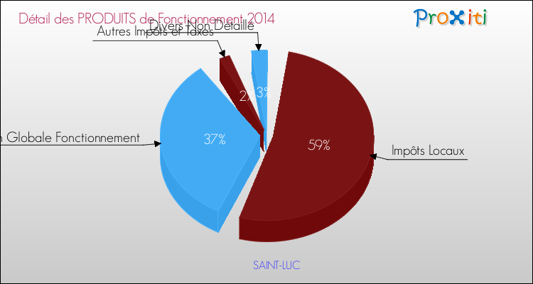 Décomposition du Budget de Fonctionnement 2014 de la commune de SAINT-LUC Budget de Fonctionnement 2014 pour la commune de SAINT-LUC