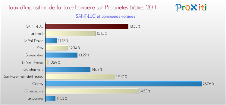 Taux d'imposition de la taxe foncière sur le bati 2011 pour SAINT-LUC et les communes proches Comparaison des taux d'imposition de la taxe foncière sur le bati 2011 pour SAINT-LUC et les communes voisines