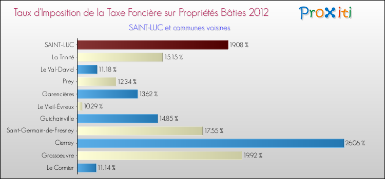 Taux d'imposition de la taxe foncière sur le bati 2012 pour SAINT-LUC et les communes proches Comparaison des taux d'imposition de la taxe foncière sur le bati 2012 pour SAINT-LUC et les communes voisines