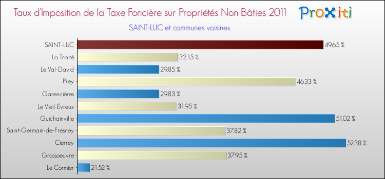 Taux d'imposition de la taxe foncière sur les immeubles et terrains non batis 2011 pour SAINT-LUC et les communes proches Comparaison des taux d'imposition de la taxe foncière sur les immeubles et terrains non batis 2011 pour SAINT-LUC et les communes voisines