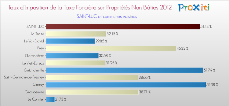Taux d'imposition de la taxe foncière sur les immeubles et terrains non batis 2012 pour SAINT-LUC et les communes proches Comparaison des taux d'imposition de la taxe foncière sur les immeubles et terrains non batis 2012 pour SAINT-LUC et les communes voisines