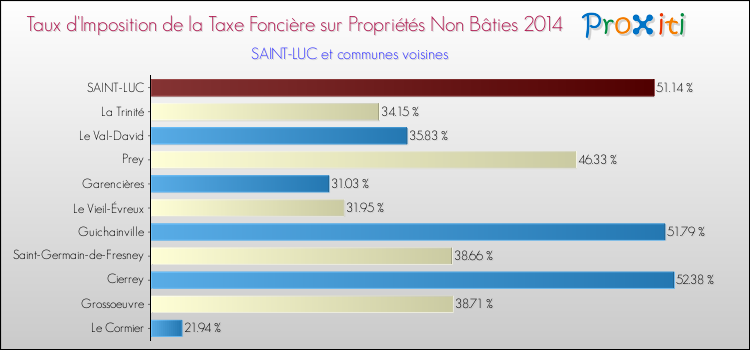 Taux d'imposition de la taxe foncière sur les immeubles et terrains non batis 2014 pour SAINT-LUC et les communes proches Comparaison des taux d'imposition de la taxe foncière sur les immeubles et terrains non batis 2014 pour SAINT-LUC et les communes voisines