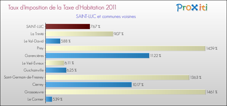 Taux d'imposition de la taxe d'habitation 2011 pour SAINT-LUC et les communes proches Comparaison des taux d'imposition de la taxe d'habitation 2011 pour SAINT-LUC et les communes voisines