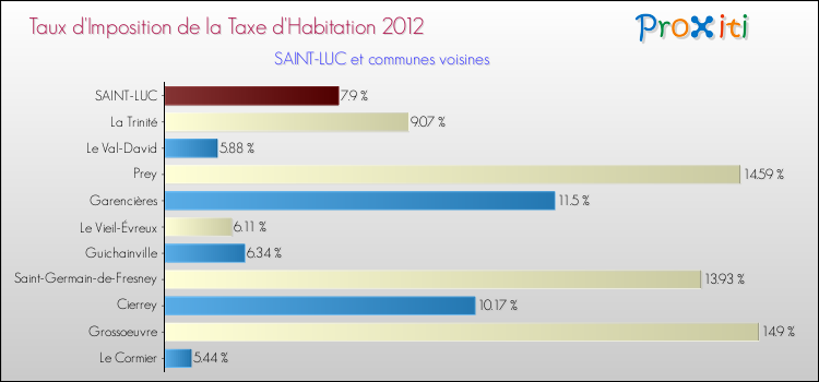 Taux d'imposition de la taxe d'habitation 2012 pour SAINT-LUC et les communes proches Comparaison des taux d'imposition de la taxe d'habitation 2012 pour SAINT-LUC et les communes voisines