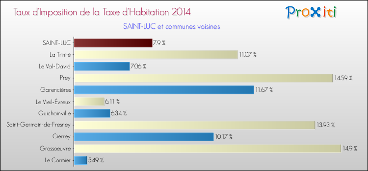 Taux d'imposition de la taxe d'habitation 2014 pour SAINT-LUC et les communes proches Comparaison des taux d'imposition de la taxe d'habitation 2014 pour SAINT-LUC et les communes voisines