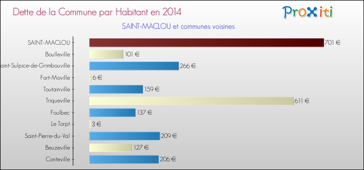 Dette par habitant de la commune en 2014 pour SAINT-MACLOU et les communes proches Comparaison de la dette par habitant de la commune en 2014 pour SAINT-MACLOU et les communes voisines
