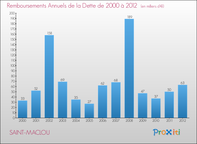 Evolution de l'annuité de la dette pour la commune de SAINT-MACLOU de 2000 à 2012 Annuités de la dette pour SAINT-MACLOU de 2000 à 2012