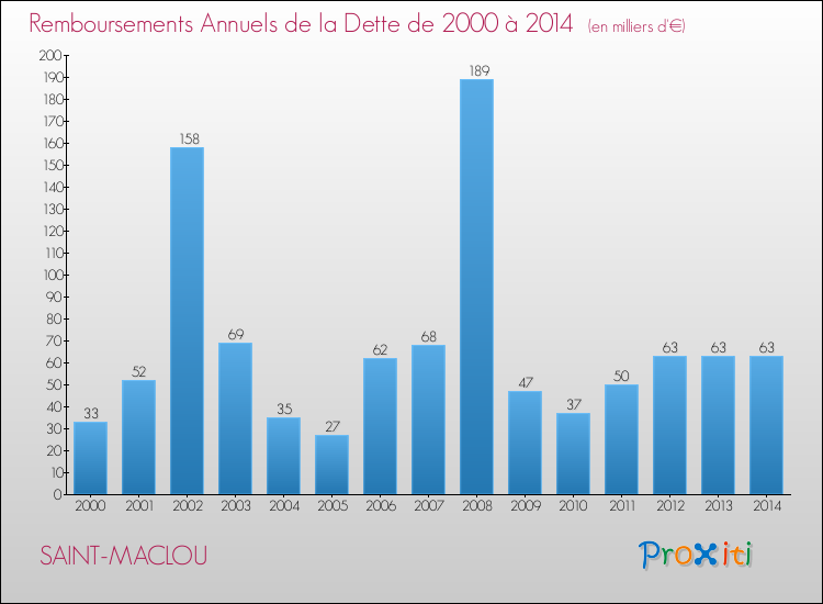 Evolution de l'annuité de la dette pour la commune de SAINT-MACLOU de 2000 à 2014 Annuités de la dette pour SAINT-MACLOU de 2000 à 2014