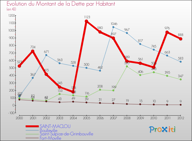 Evolution de la dette par habitant pour la commune de SAINT-MACLOU et les communes proches de 2000 à 2012 Comparaison de la dette par habitant pour SAINT-MACLOU et les communes voisines de 2000 à 2012