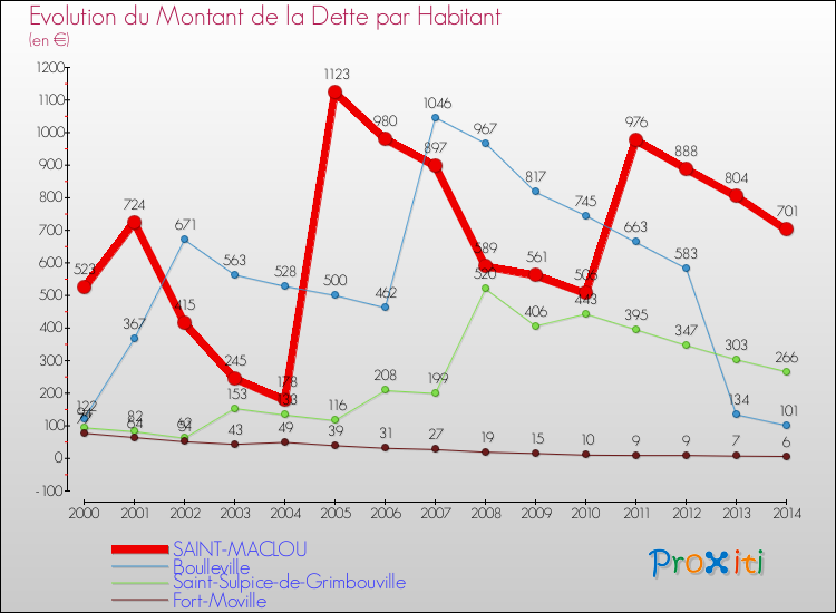 Evolution de la dette par habitant pour la commune de SAINT-MACLOU et les communes proches de 2000 à 2014 Comparaison de la dette par habitant pour SAINT-MACLOU et les communes voisines de 2000 à 2014