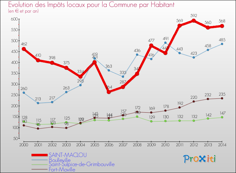Evolution et montant des impôts locaux par Habitant pour SAINT-MACLOU et les communes proches de 2000 à 2014 Comparaison des impôts locaux par habitant pour SAINT-MACLOU et les communes voisines de 2000 à 2014
