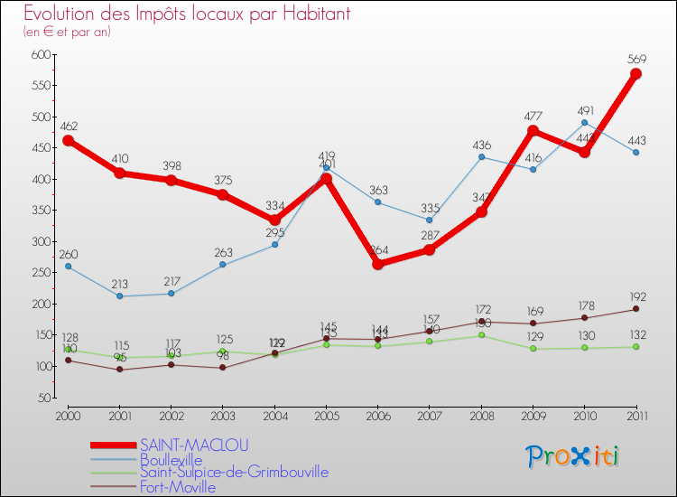 Evolution et montant des impôts locaux par Habitant pour SAINT-MACLOU et les communes proches Comparaison des impôts locaux par habitant pour SAINT-MACLOU et les communes voisines