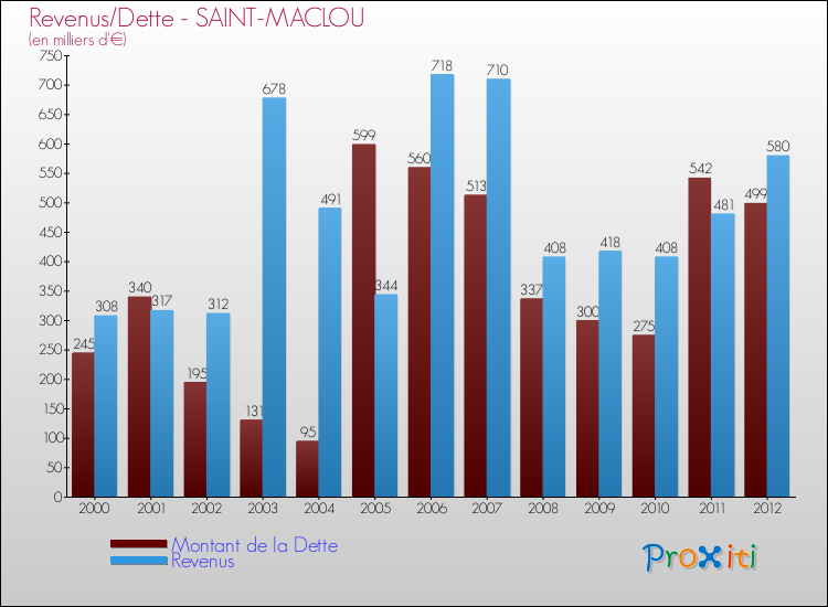 Evolution comparée de la dette et des revenus pour la commune de SAINT-MACLOU de 2000 à 2012 Comparaison de la dette et des revenus pour SAINT-MACLOU de 2000 à 2012
