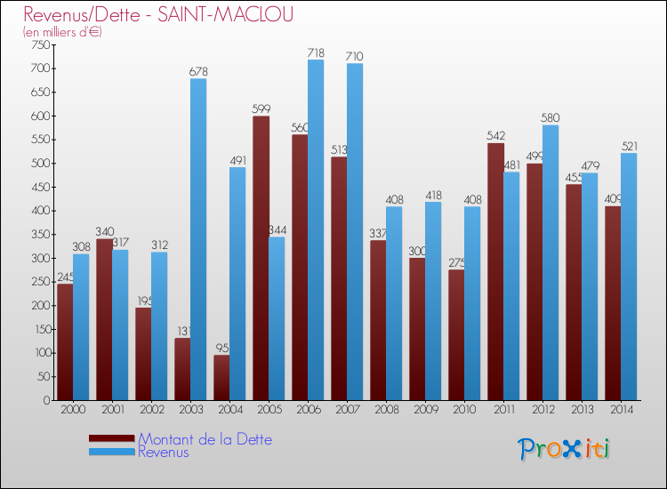Evolution comparée de la dette et des revenus pour la commune de SAINT-MACLOU de 2000 à 2014 Comparaison de la dette et des revenus pour SAINT-MACLOU de 2000 à 2014