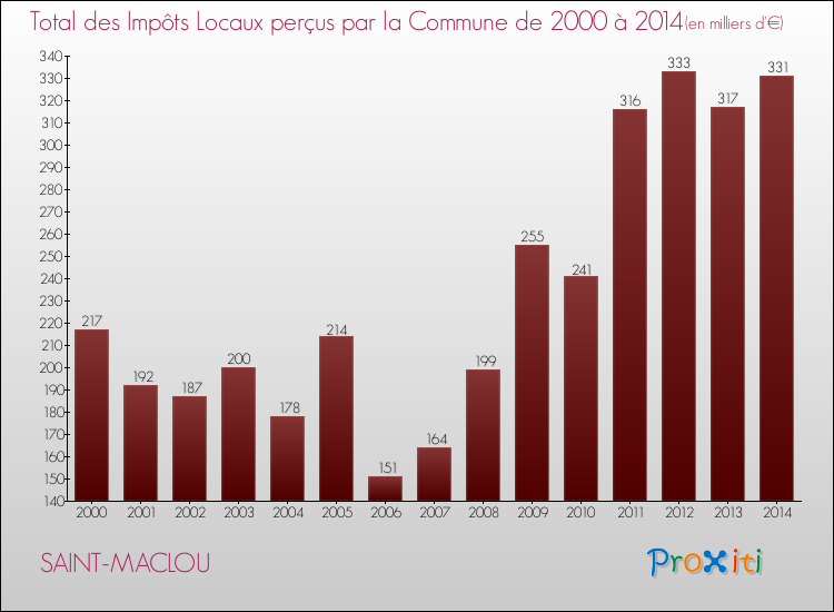 Evolution des Impôts Locaux pour la commune de SAINT-MACLOU de 2000 à 2014 Evolution des Impôts Locaux pour SAINT-MACLOU de 2000 à 2014