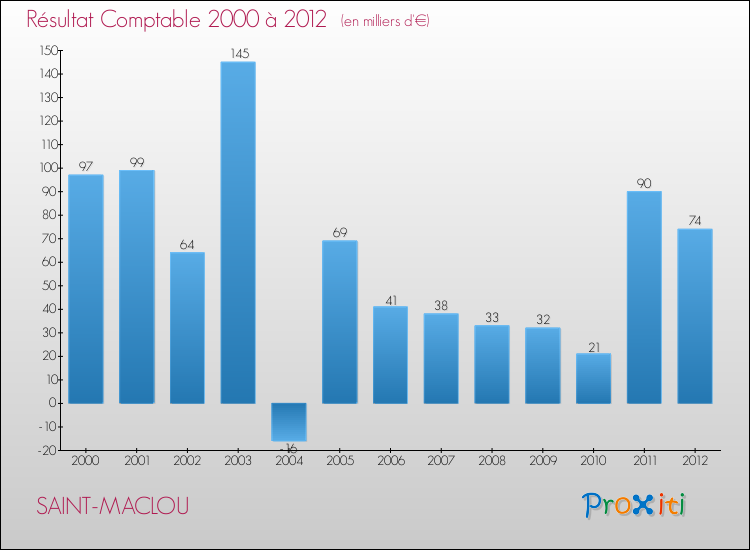 Evolution du résultat comptable pour la commune de SAINT-MACLOU de 2000 à 2012 Evolution du résultat comptable pour SAINT-MACLOU de 2000 à 2012
