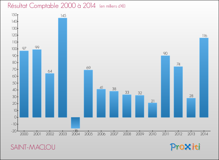 Evolution du résultat comptable pour la commune de SAINT-MACLOU de 2000 à 2014 Evolution du résultat comptable pour SAINT-MACLOU de 2000 à 2014