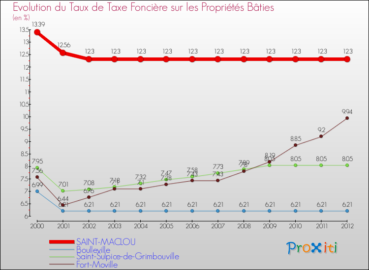 Evolution du taux de la taxe foncière sur le bati pour SAINT-MACLOU et les communes proches de 2000 à 2012 Comparaison des taux de taxe foncière sur le bati pour SAINT-MACLOU et les communes voisines de 2000 à 2012