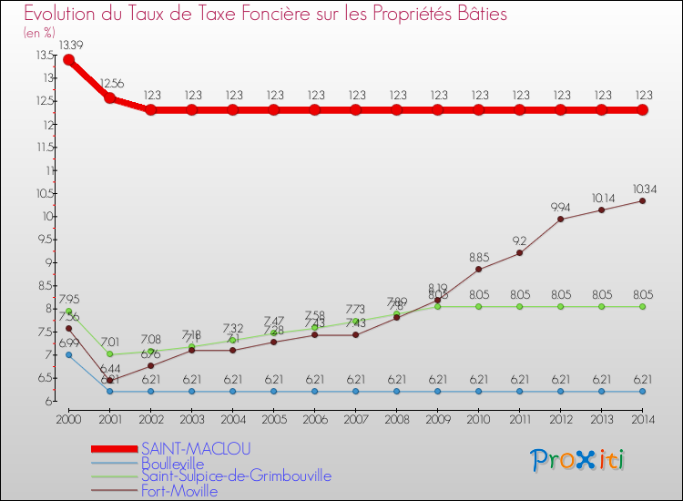Evolution du taux de la taxe foncière sur le bati pour SAINT-MACLOU et les communes proches de 2000 à 2014 Comparaison des taux de taxe foncière sur le bati pour SAINT-MACLOU et les communes voisines de 2000 à 2014