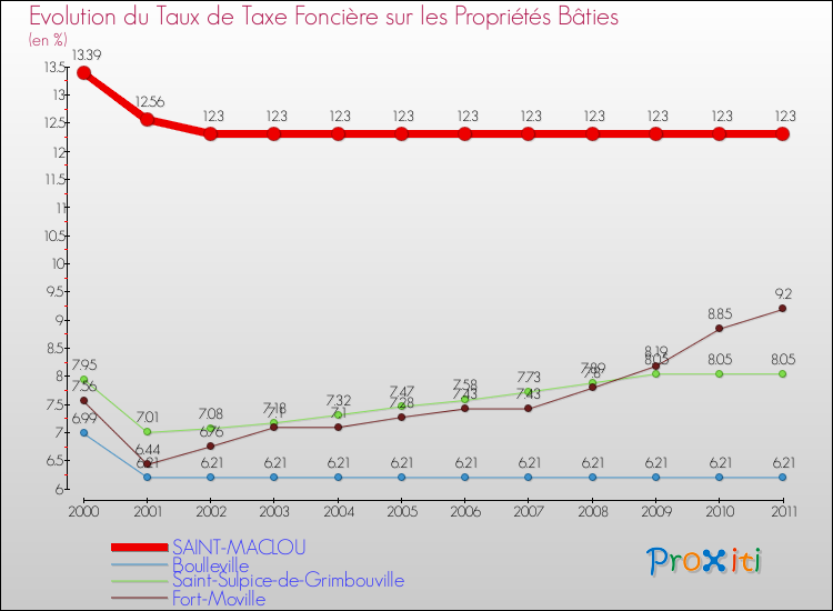 Evolution du taux de la taxe foncière sur le bati pour SAINT-MACLOU et les communes proches Comparaison des taux de taxe foncière sur le bati pour SAINT-MACLOU et les communes voisines