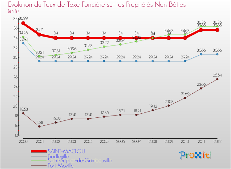 Evolution du taux de la taxe foncière sur les immeubles et terrains non batis pour SAINT-MACLOU et les communes proches de 2000 à 2012 Comparaison des taux de la taxe foncière sur les immeubles et terrains non batis pour SAINT-MACLOU et les communes voisines de 2000 à 2012