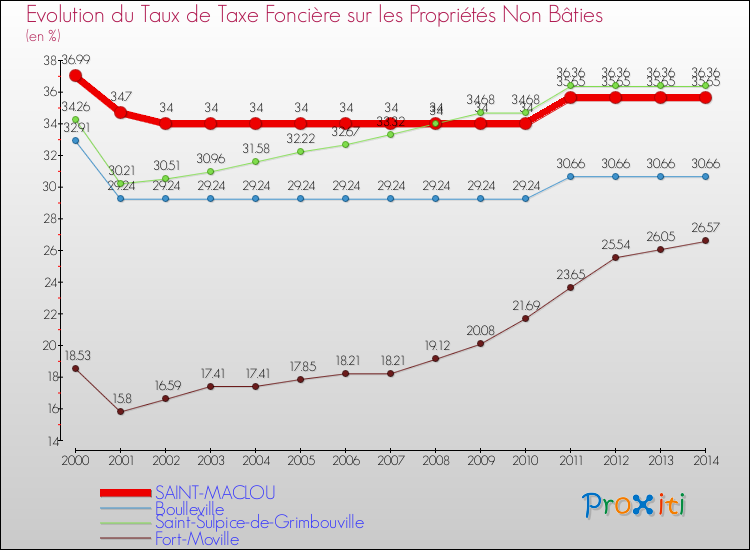 Evolution du taux de la taxe foncière sur les immeubles et terrains non batis pour SAINT-MACLOU et les communes proches de 2000 à 2014 Comparaison des taux de la taxe foncière sur les immeubles et terrains non batis pour SAINT-MACLOU et les communes voisines de 2000 à 2014