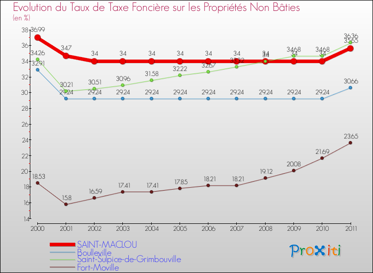 Evolution du taux de la taxe foncière sur les immeubles et terrains non batis pour SAINT-MACLOU et les communes proches Comparaison des taux de la taxe foncière sur les immeubles et terrains non batis pour SAINT-MACLOU et les communes voisines